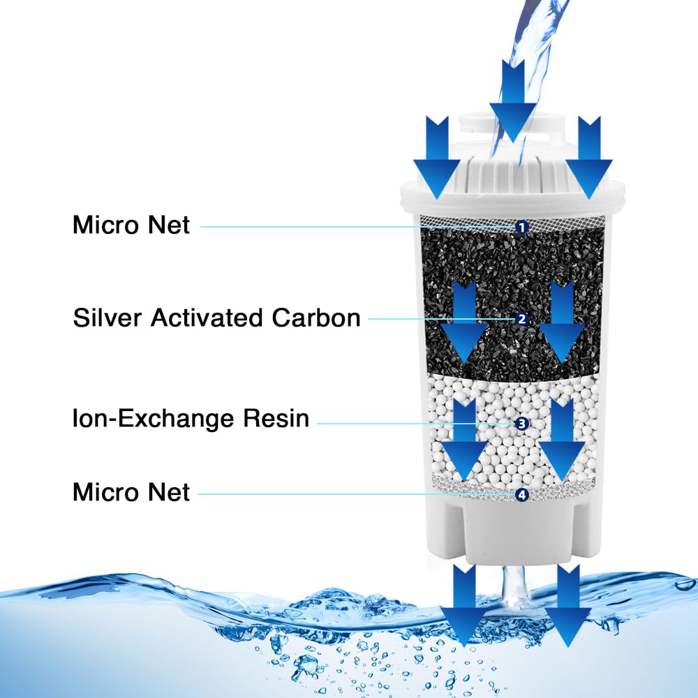 SENSIOHOME Universal Water Filter Cartridges - 6 Pack Replaces Brita Classic | NSF Certified 7