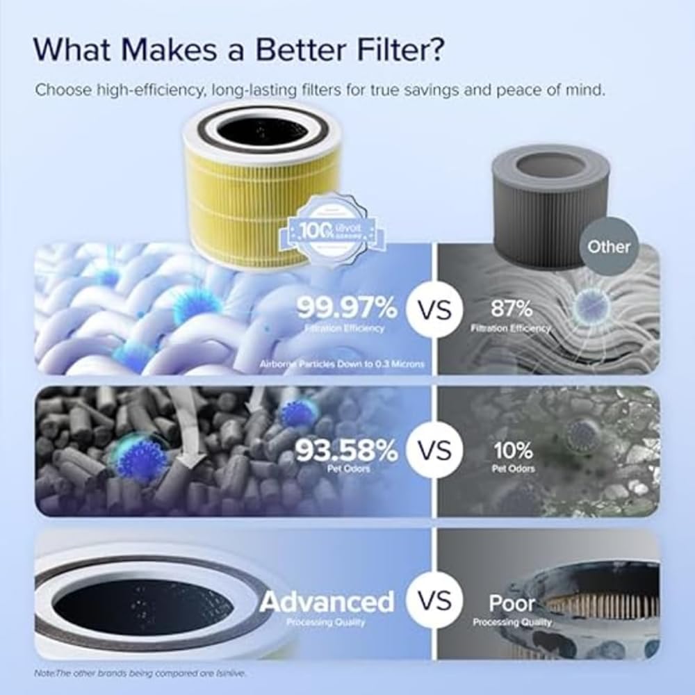 Levoit Core 300-RF-PA Genuine Replacement Filter for Pet Allergies | True HEPA H13 & Carbon 4