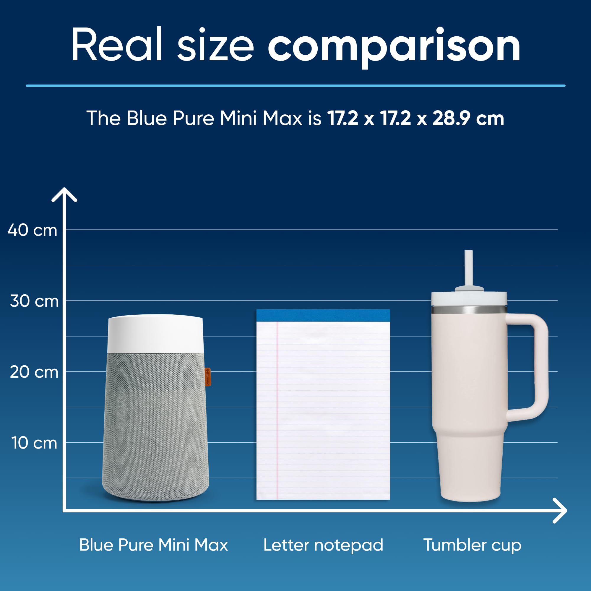 BLUEAIR Pure Blue Mini Max Air Purifier - Compact Design | Cleans up to 8.6 m² | Removes 99.97% Particles 3