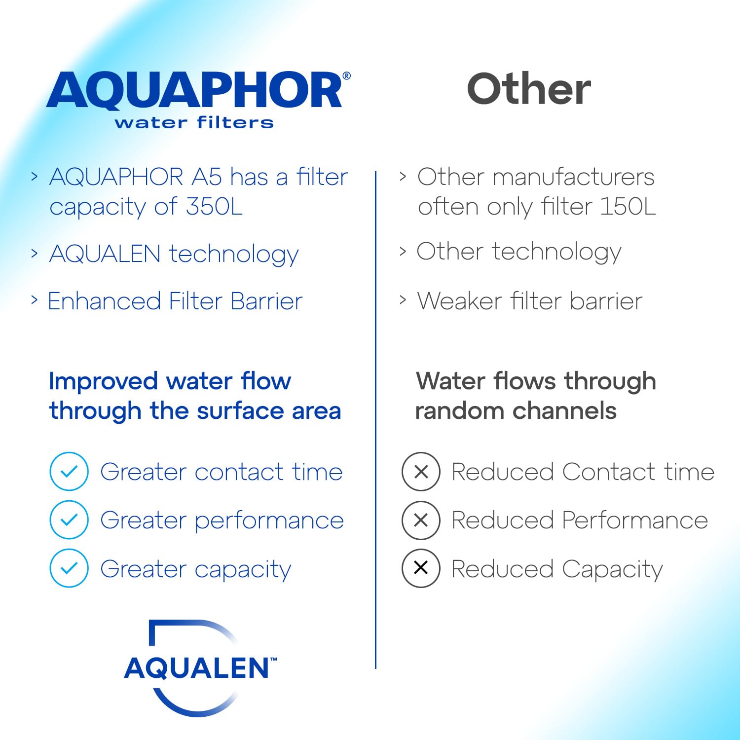 AQUAPHOR Water Filter Jug Smile - 2.9L Capacity, Space-Saving Fridge Door Fit, White 8