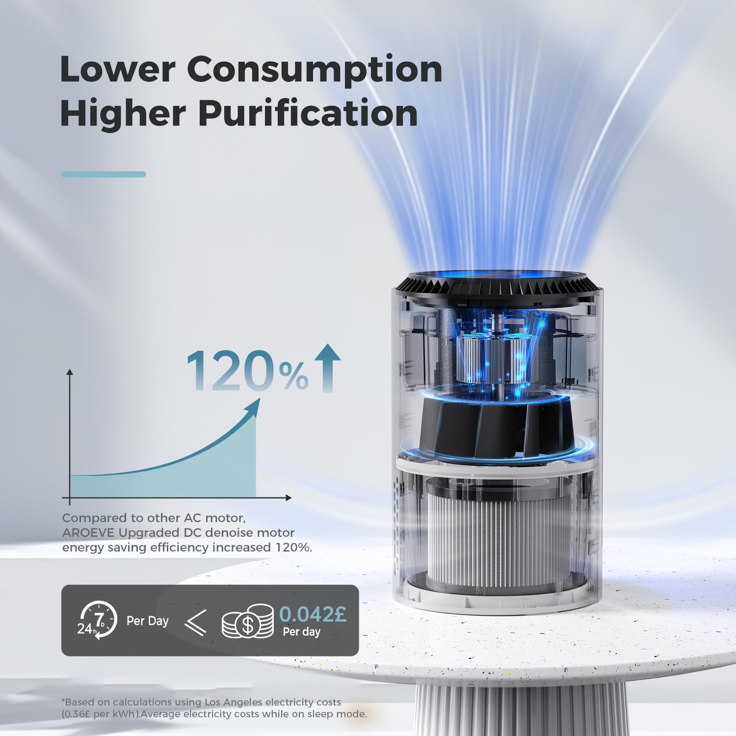 AROEVE Air Purifier for Bedroom and Home - H13 HEPA Filter | 22dB Sleep Mode | 7W Energy Star 4