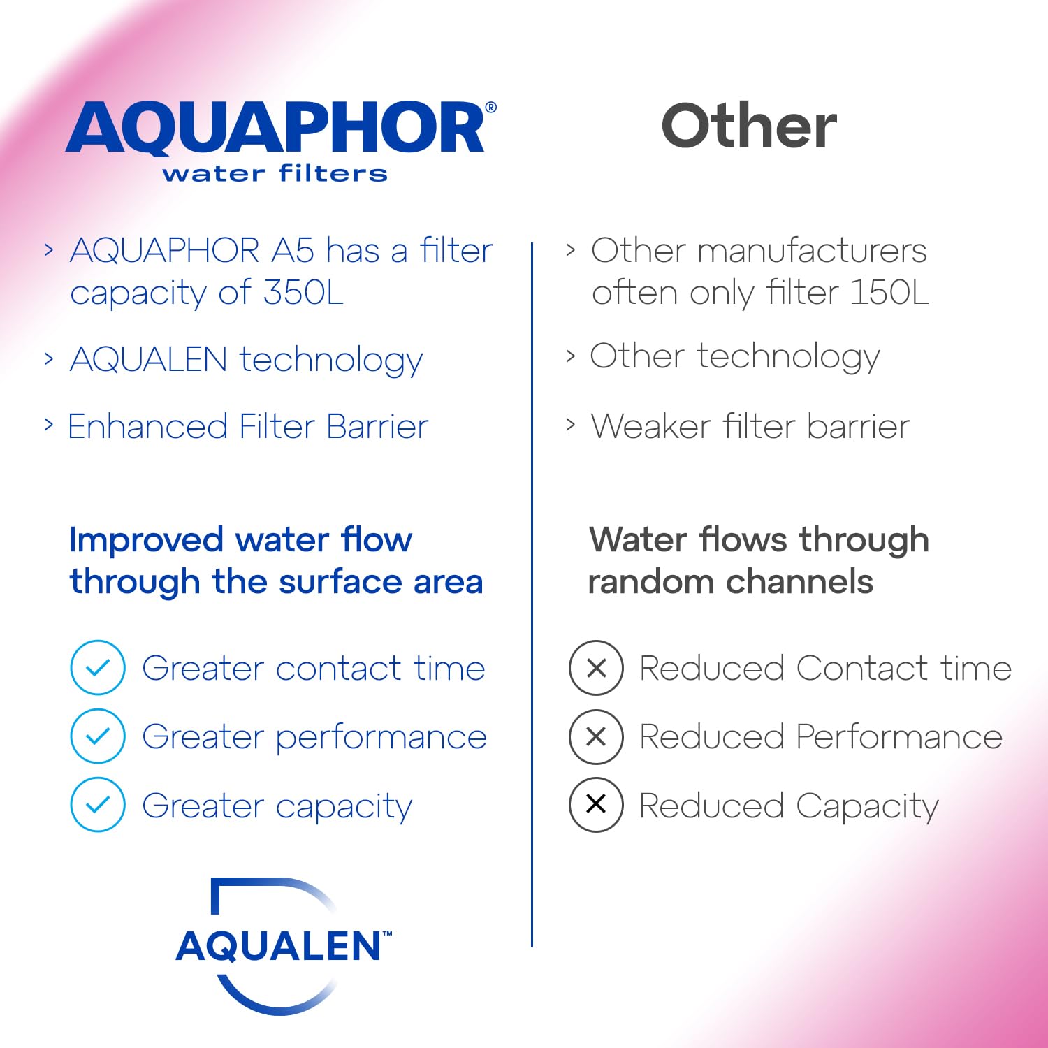 AQUAPHOR Water Filter Jug Smile - 2.9L Capacity, Space-Saving Fridge Door Fit, Lightweight 9