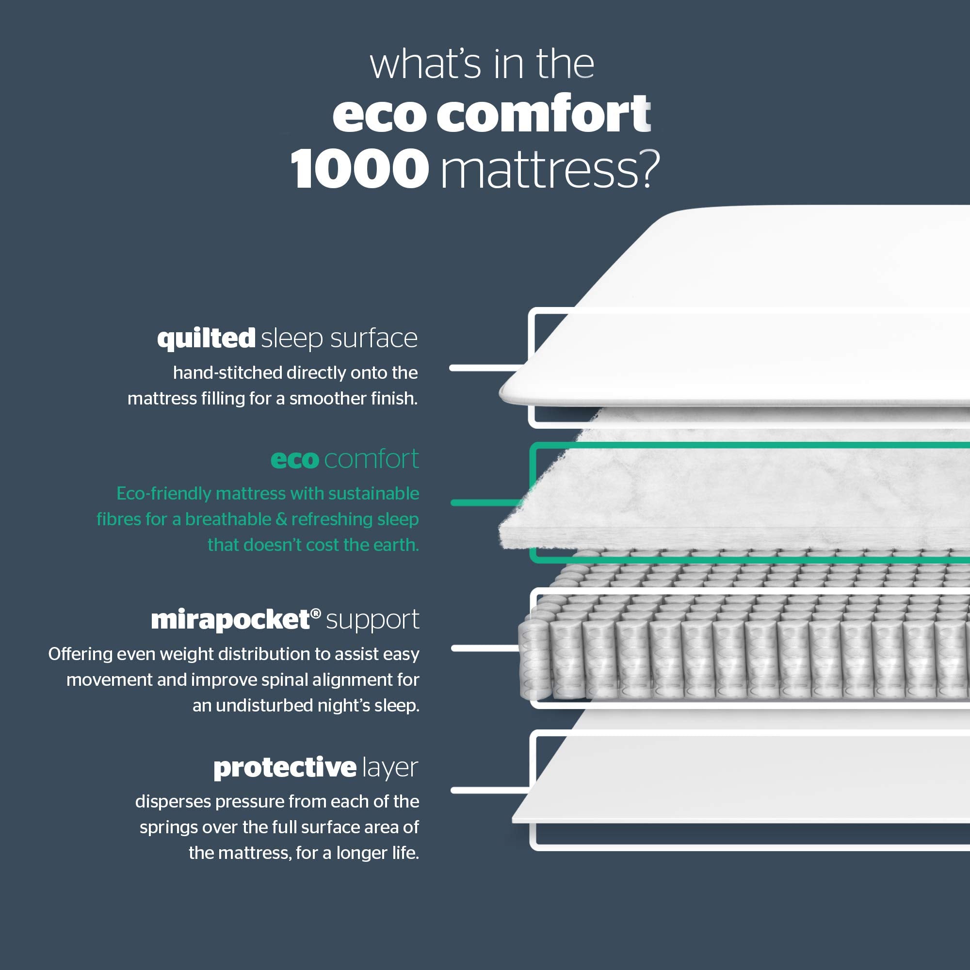 Silentnight Pocket Essentials 1000 Pocket Sprung Mattress | Medium | Single 4